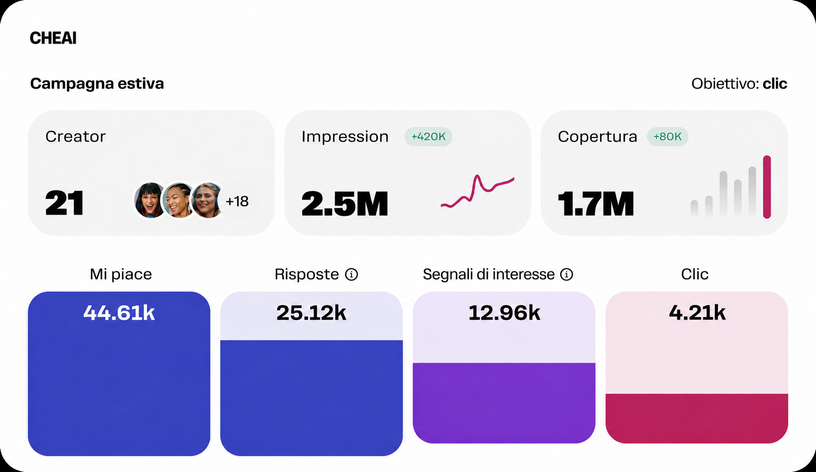 Illustrazione della dashboard della campagna